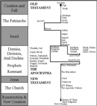 Deeper Dive into the Story of the Bible